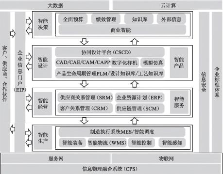 工廠信息化系統(tǒng)ERP、PLM、MES、WMS架構(gòu)設(shè)計(jì)與建設(shè)規(guī)劃及運(yùn)行維護(hù)服務(wù)